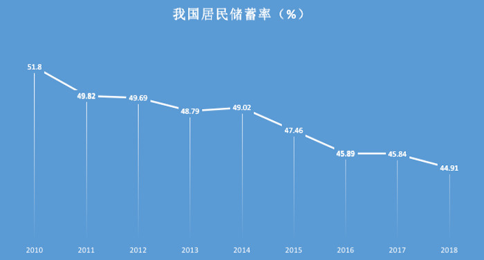 居民储蓄率变化图(同话 财经制图)