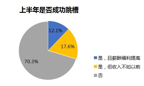 你在準備換工作嗎?報告:上半年三成白領跳槽,降薪多過漲薪