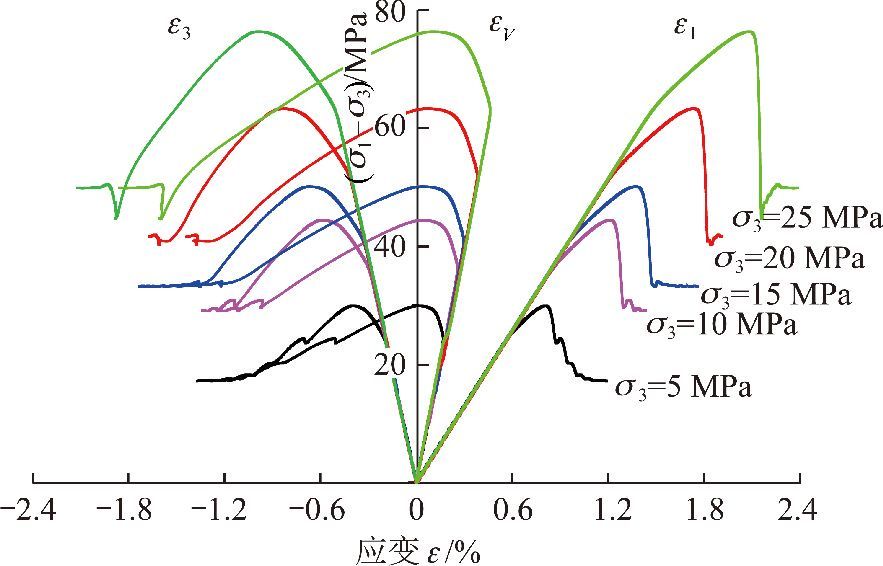 不同围压条件下三轴压缩数值模拟的应力-应变曲线