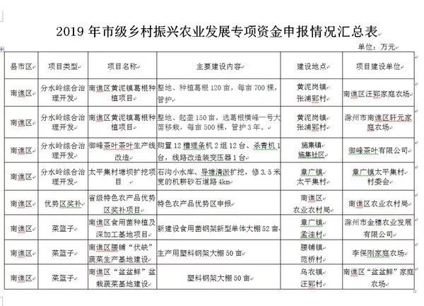 关于申报市级农业发展专项资金推荐项目的公示 市农业农村局 南谯区 市财政局