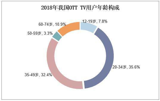 18年中国ott Tv行业运行现状 用户画像及前景展望