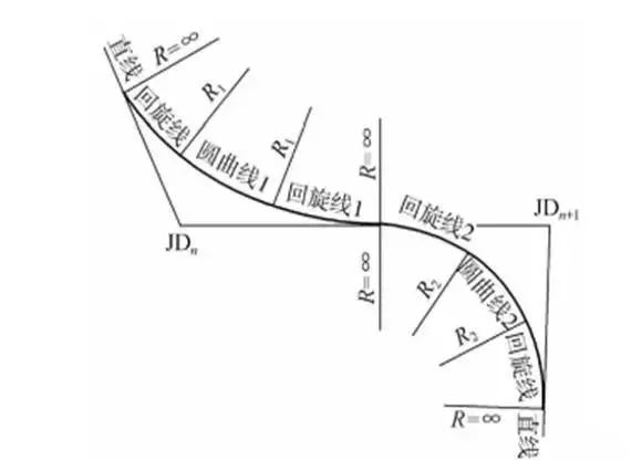 道路平曲线概念讲解_腾讯新闻