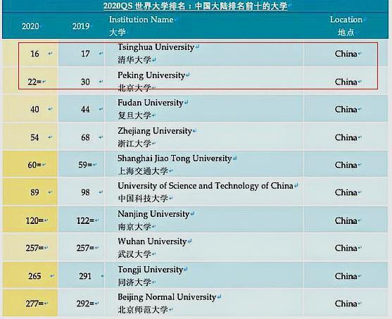 爱荷华大学qs排名202_世界排名前100的大学
