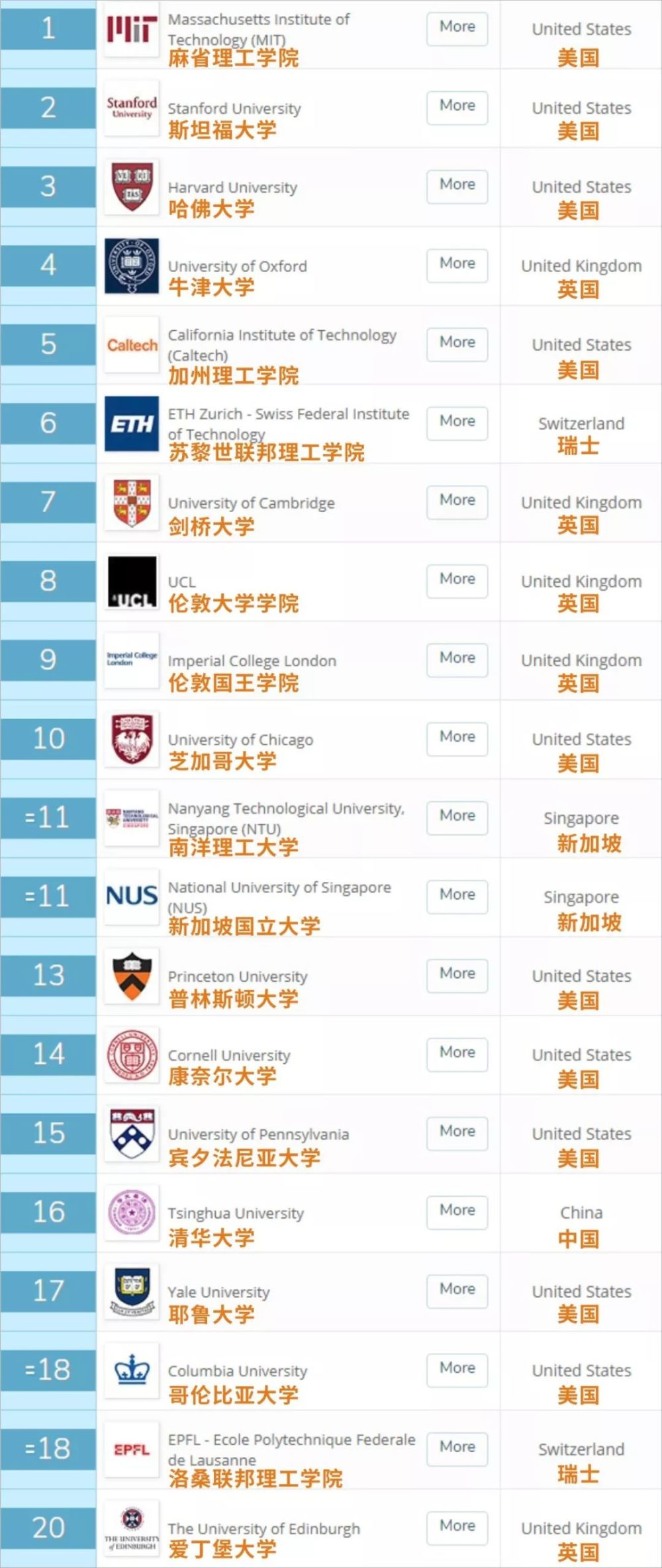 2020中国10大名校排名_2020年我国北方10大名校排名