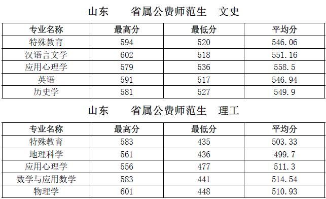 其選拔錄取規則如下:教育部直屬師範大學招收公費師範生實行提前批次