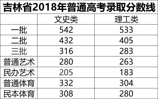 吉林省高考分数排名_速看!2020年吉林省高考分数线公布!附一分一段表