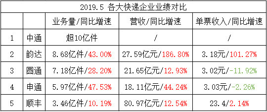 韵达快递费用价格表2019(韵达快递费用价格表2022官网查询)