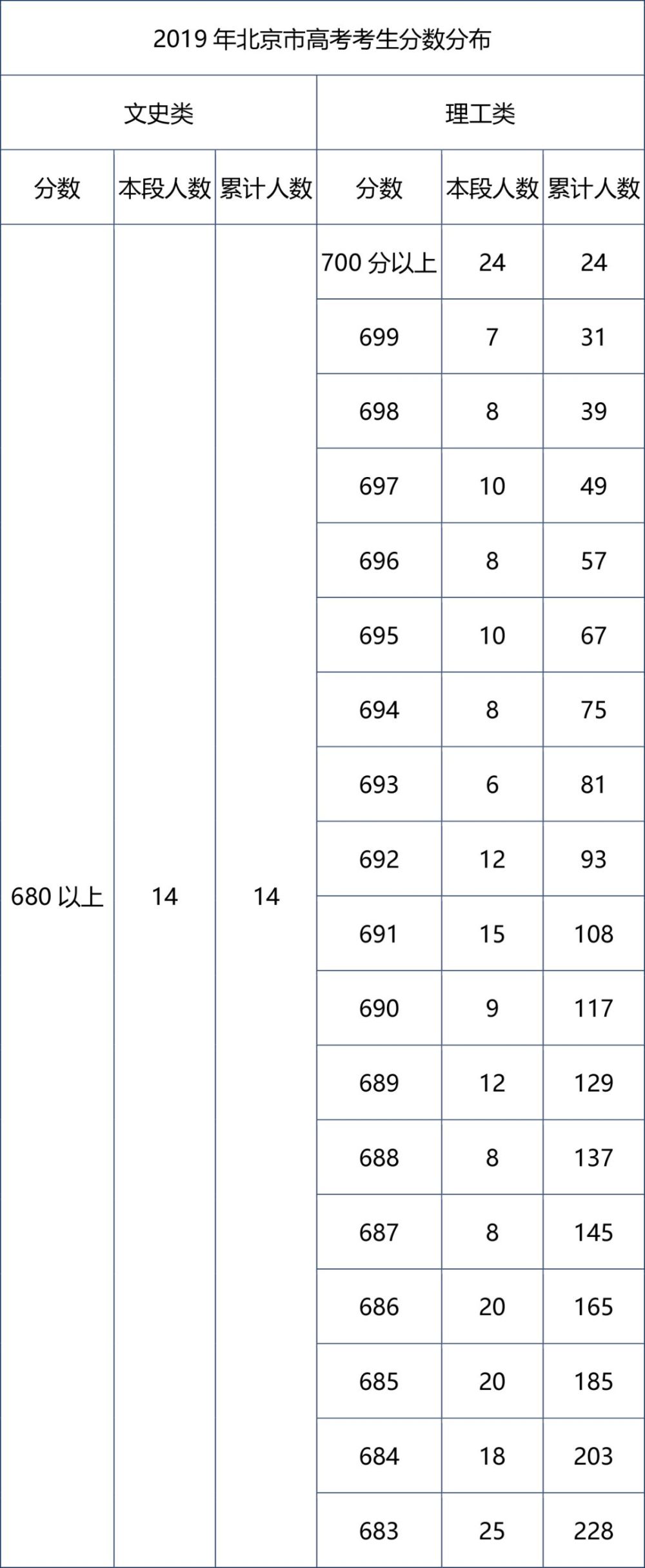 北京高考分段排名_北京2020高考700分以上分布以及650以上一分一段排名