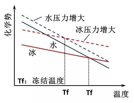 圖6壓力增大導致凍結溫度降低(壓融效應)這種由壓力增大引起的凍結