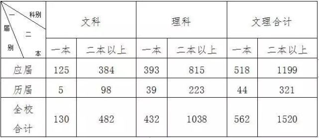 19年宁都中学高考通报 二本 高考 宁都 文科 理科