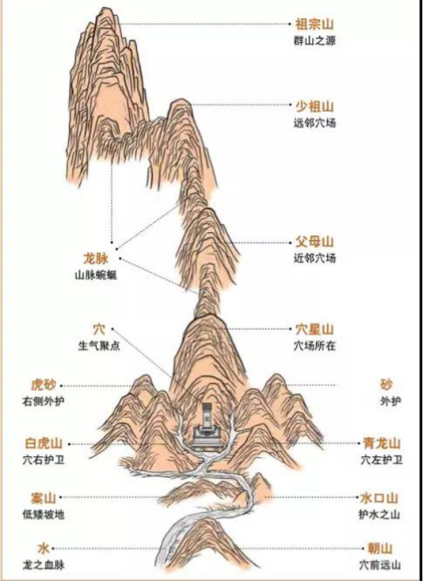 纪春江:做阴宅风水以及造葬基本原则与禁忌