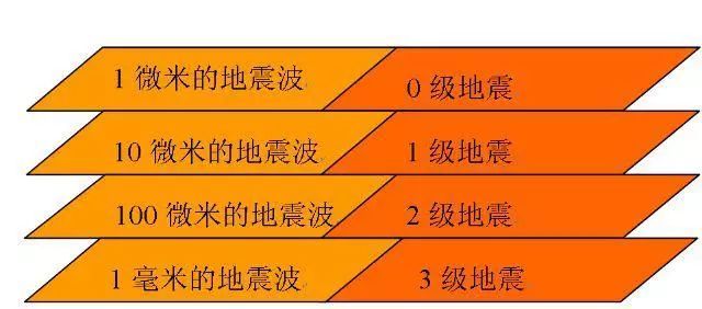 为案例试图建立一种能比较直观反映地震实际强度的方式,即"里氏震级"
