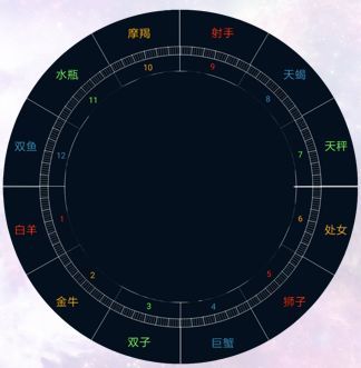 五分鐘學會拆分你的星盤