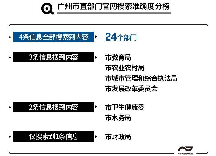 總分最低是市水務局,直接原因是網站首頁不具備搜索功能,僅在點開