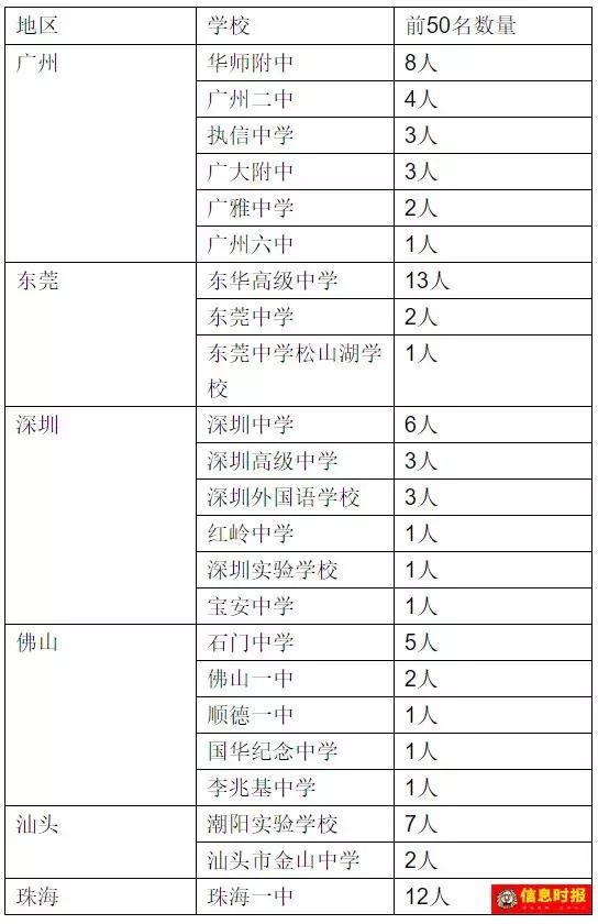 广东高考放榜 珠海一中12人进入全省前50