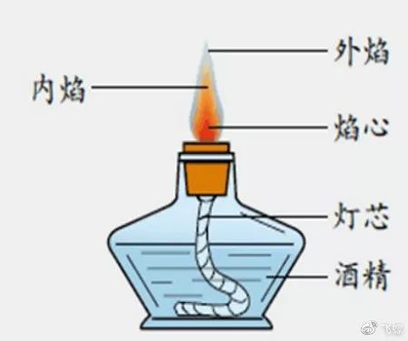 初中化学课上老师会告诉我们,酒精灯的火焰大体分三层:位于核心的焰心