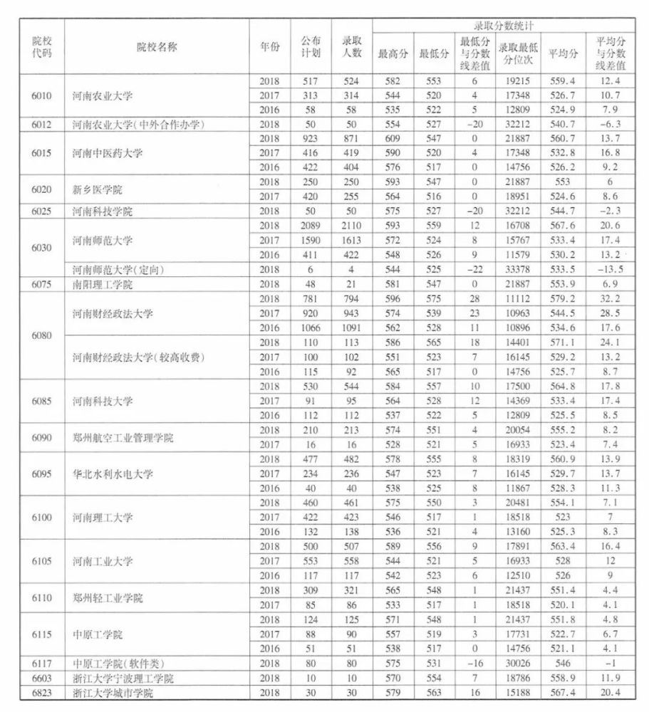 近3年河南高招本科一批、二批录取情况统计表