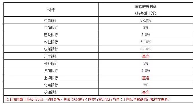 杭州首套房贷利率涨8%甚至10%?别急,还有不