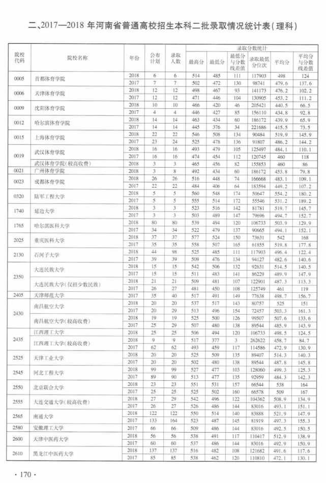 近3年河南高招本科二批 理科 录取情况统计表发布 填报志愿必备