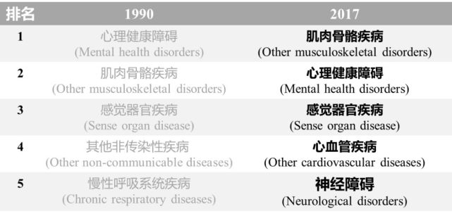 中国人死因30年大变化：从传染疾病转向慢性疾病_腾讯新闻