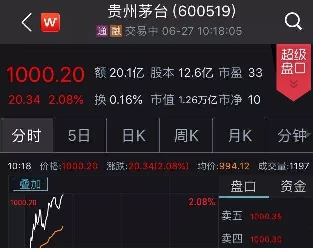 编丨年一 今天,a股第一高价股贵州茅台突破1000元(买一手100股需要10