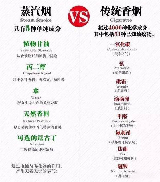 只花3分钟,让你分清电子烟跟香烟的区别