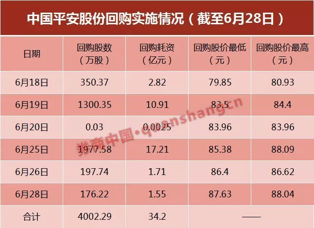 10天6次共耗資34億!中國平安為何股價高位還回購?