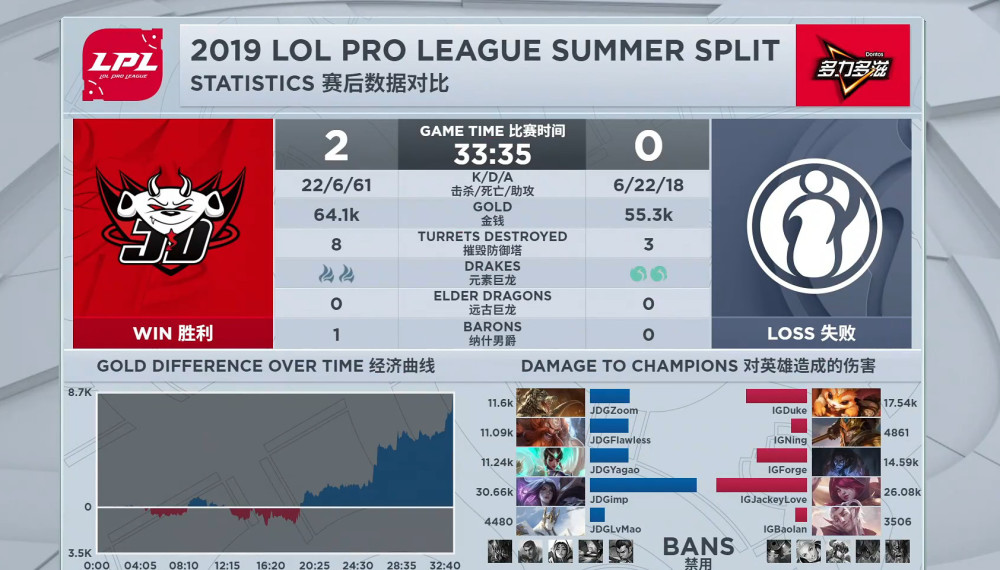 imp卡莎杀疯了！JDG主场2-0复仇成功 iG三连胜遭终结_腾讯新闻