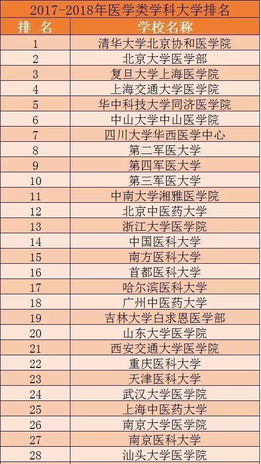 全国医科大学排名是怎样的?北京协和医学