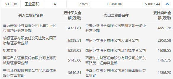 工业富联涨停全天成交超15亿元 实力游资和机构大幅买入