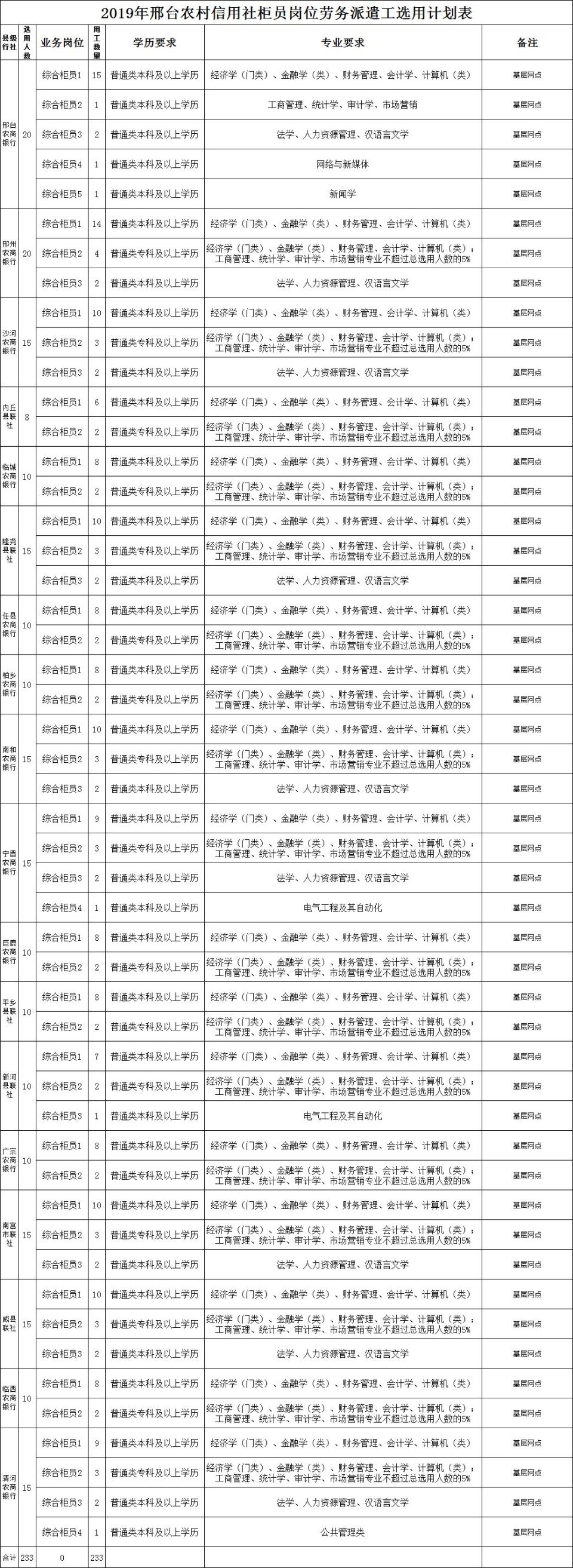 邢台两家金融机构公开招聘 475人