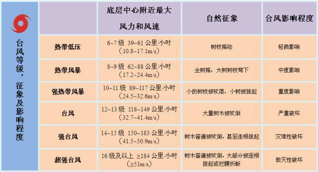 台风等级 热带气旋 根据中心附近最大风速 可以分为热带低压,热带