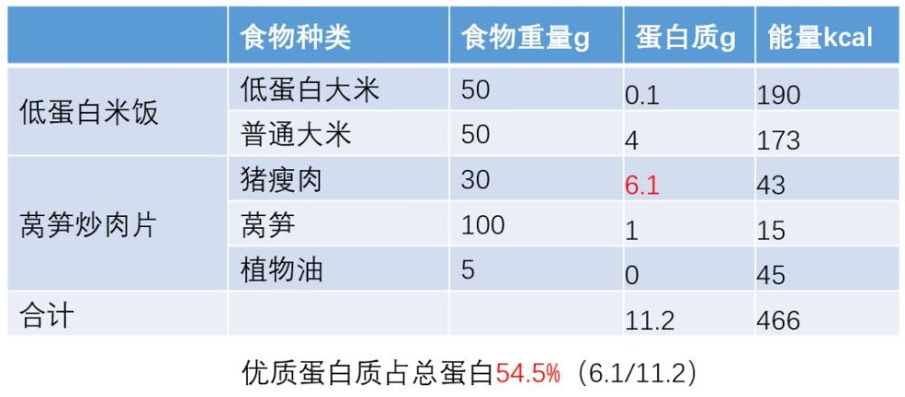 所節約的蛋白質就可用魚肉蛋奶類等優質蛋白質補充,從而提高了必需