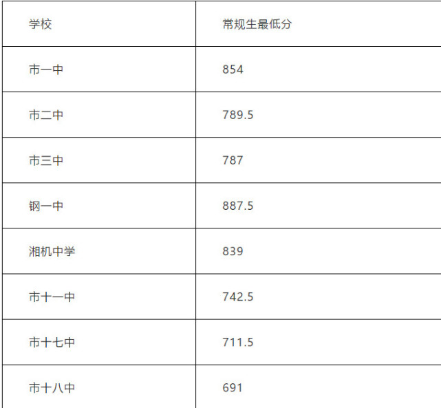 一中分數湘潭縣線多少分_湘潭縣一中分數線_2021湘潭縣一中分數線