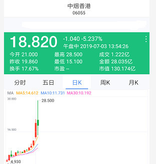 在港股新股破发成为常态之际,中烟香港以矫健的身姿冲在了股市的前方.