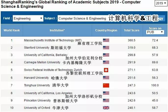 下面是 2019年軟科專業排名