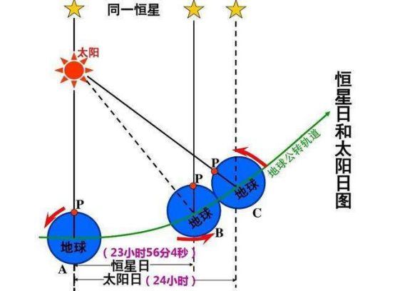 而地球相对于太阳的转动一周的时间(从正午至正午)称为真太阳日或视