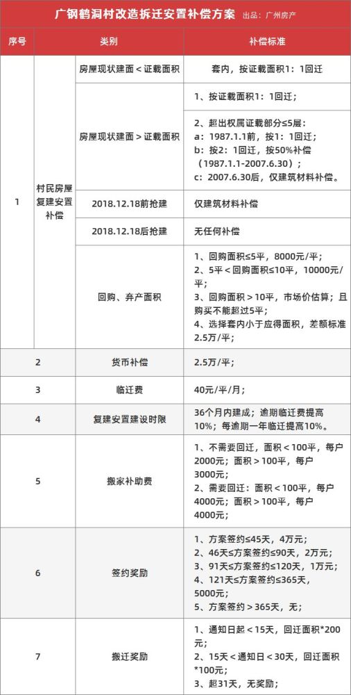 重大利好 广州旧改新规出炉 可售面积或将大幅增加 村民补偿更公平 腾讯新闻