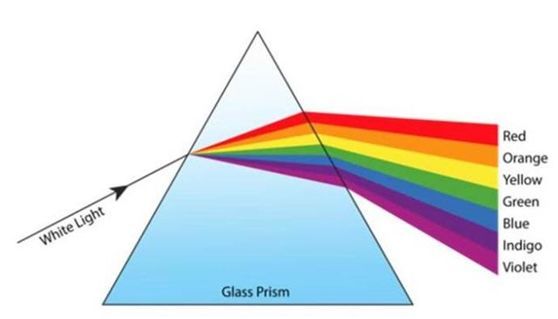 太阳光通过一个三棱镜,阳光就神奇般的被分成了七种颜色.