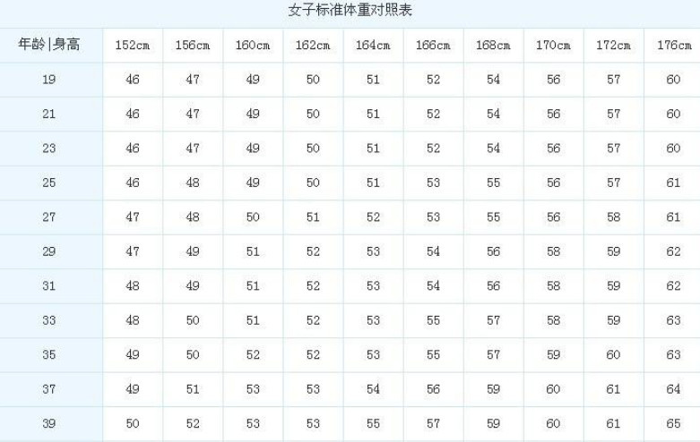 女生152 172标准体重表 若没超这个数 别再嚷嚷着减肥了 腾讯新闻