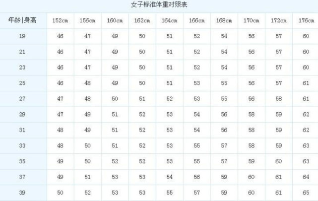 女生152 172标准体重表 若没超这个数 别再嚷嚷着减肥了