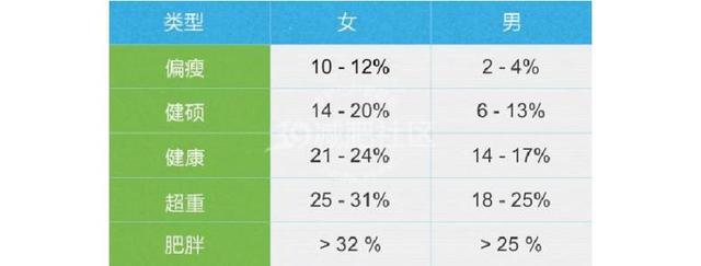 你真的肥胖吗 测一测你的体脂率是多少 是否超标