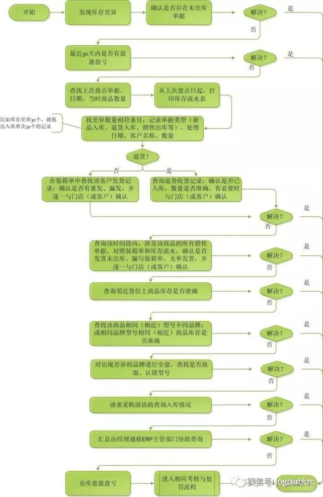 庫存差異查找流程 揀貨方式 經驗數據顯示:一般倉庫(或配送中心)中,與