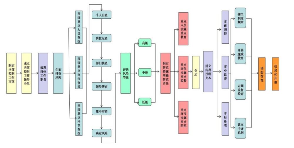 企业内控体系建设的思路和方法