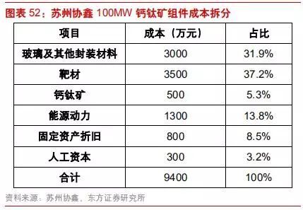 晶硅組件殺手要來了?附生產流程及成本拆分|鈣鈦礦電池|電池|光伏