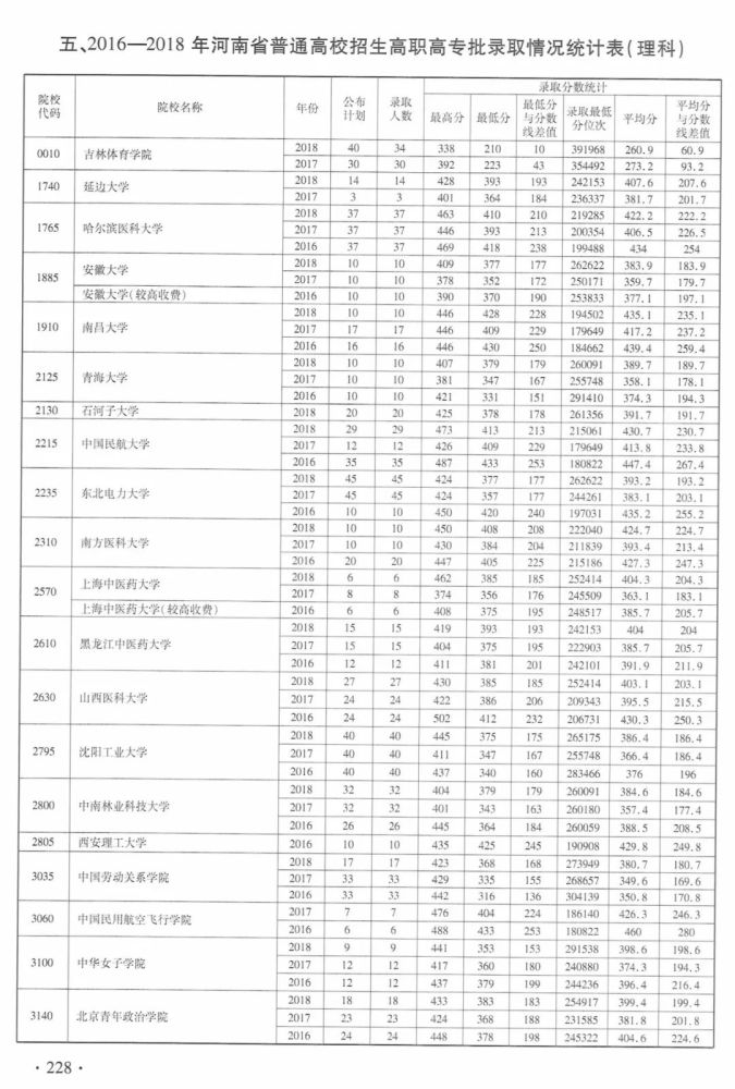 高职高专批今日开始志愿填报 近3年在豫招生院校录取最低分整理