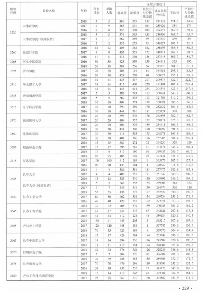 高职高专批今日开始志愿填报 近3年在豫招生院校录取最低分整理 腾讯网