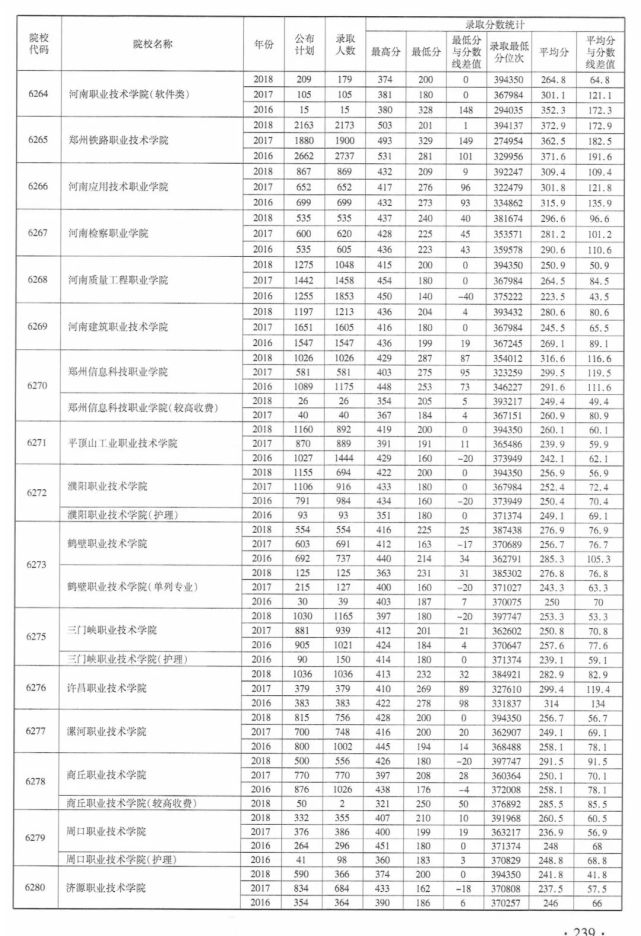高职高专批今日开始志愿填报 近3年在豫招生院校录取最低分整理 腾讯网