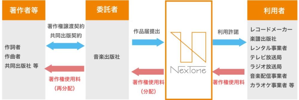 权 行业丨严苛的版权管理 维持日本音乐常青