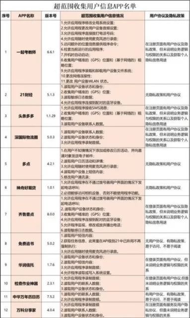 酷狗音樂,藝龍旅行等42款app被曝違規收集用戶信息